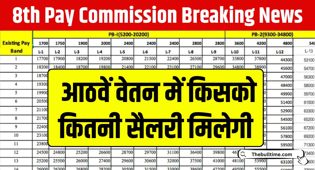 8th Pay Commission