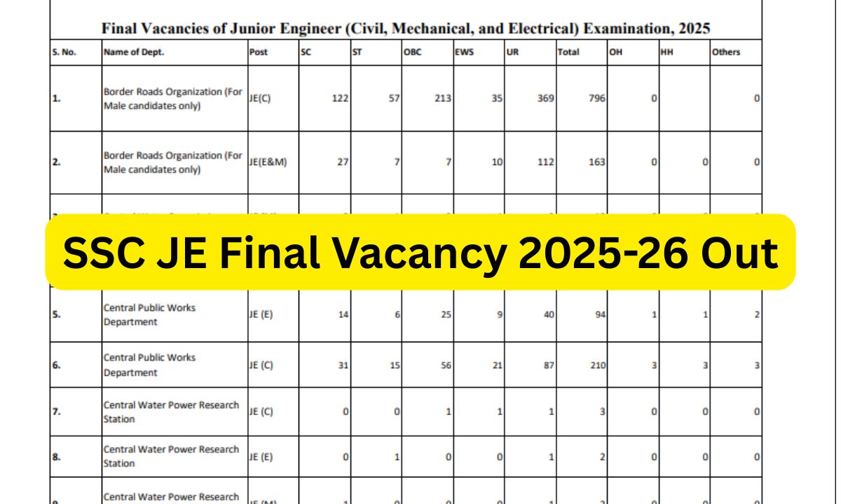 Ssc Je Final Vacancy 2025-26 Out